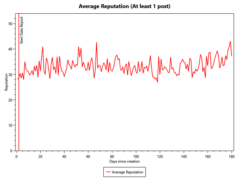 Average Reputation of accounts with at least 1 post