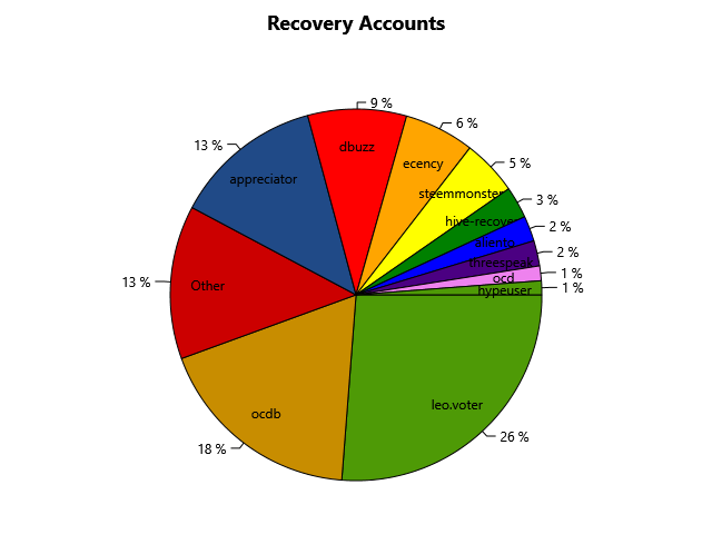 Top Recovery Accounts Last 180 Days