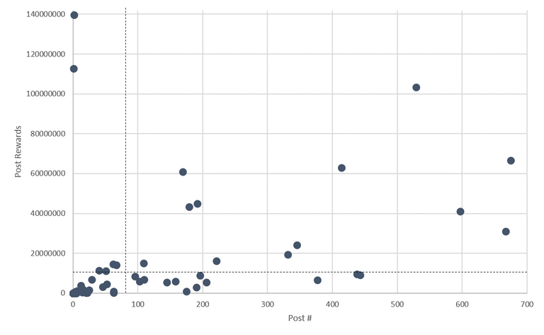 Posts vs rewards
