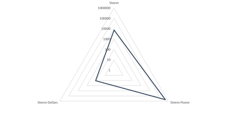 Currencies distribution