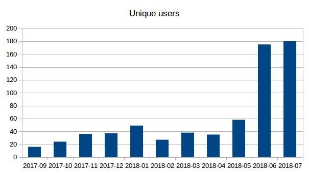 Unique users per month
