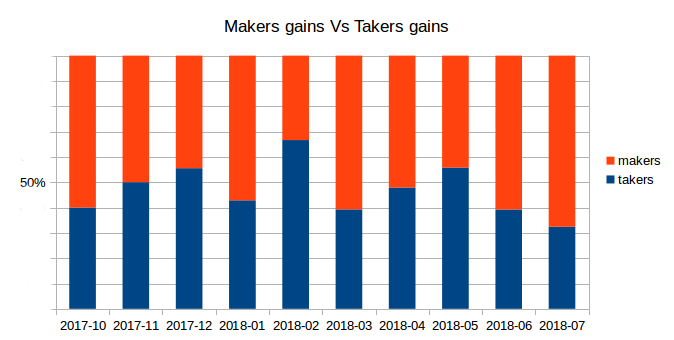 Takers gains Vs Makers gains