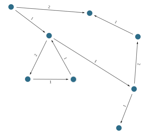 Illustration. Each  node  ranks  its  peers  based  on  how favourably these peers have behaved to them previously.