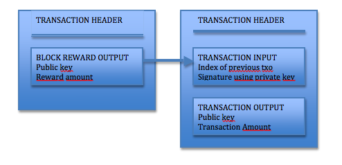 Tx format