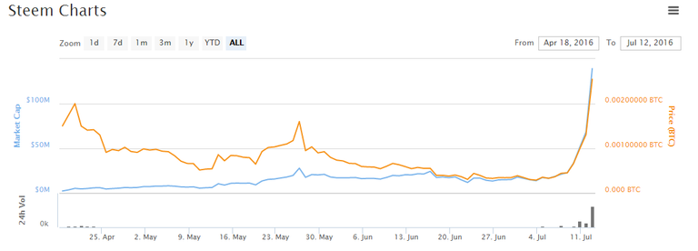 graph of Steem going vertical