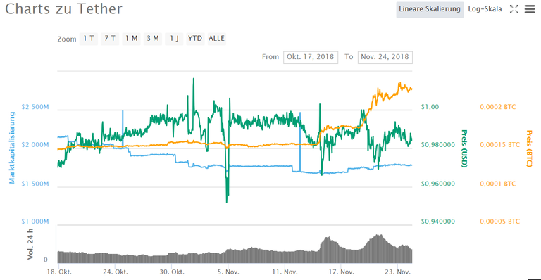 USDT-Verlauf letzte 40 Tage