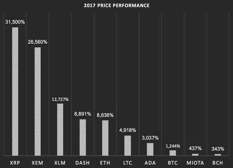 2017 Top 10 Crypto Performance 