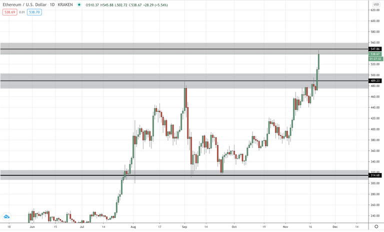 Ethereum Daily