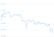 7 Day Chart