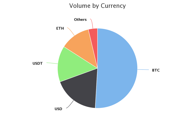 Volume by Currency