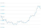 7 Day Chart