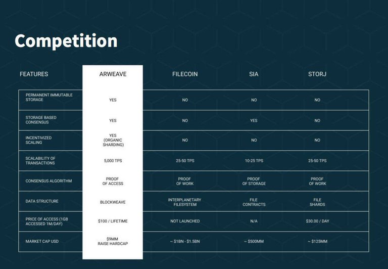 Arweave and its competitors