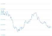 7 Day Chart