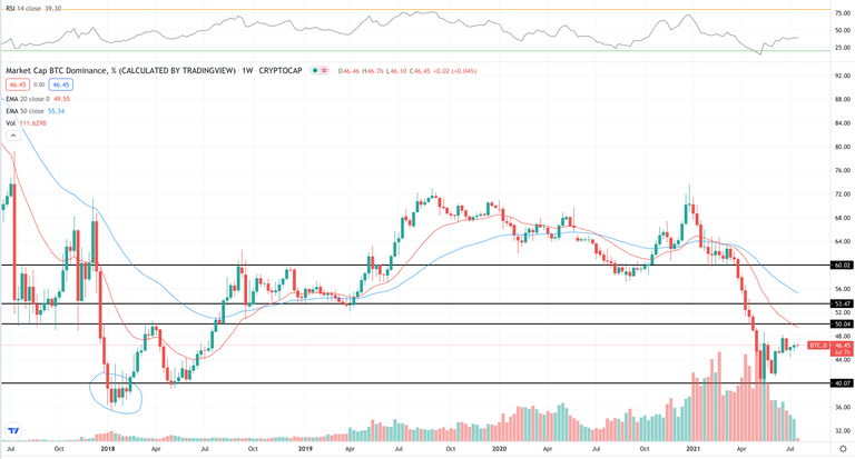 btc.d.weekly.7.25.png