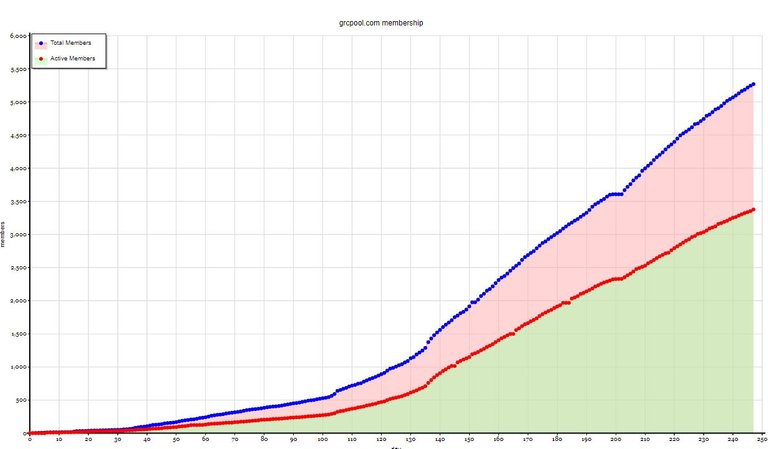 Gridcoin Userbase