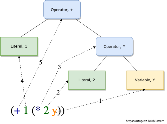 Semantic analysis LISP