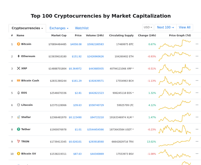 Cryptocurrency Market Snapshot