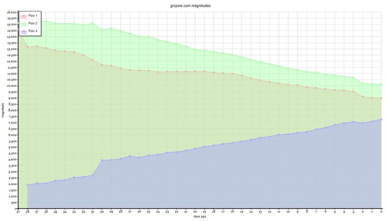 Magnitude change since launch of Pool 3