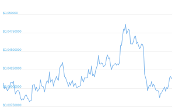 7 Day Chart