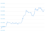 7 Day Chart