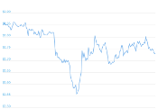 7 Day Chart