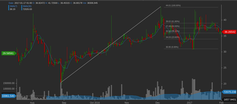 Trend line and Fibonacci