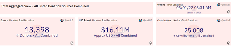 Dune Analytics Ukraine Donations.png