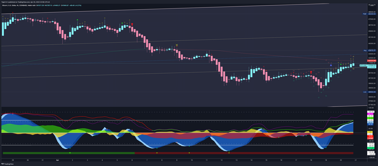 BTCUSD_20220420 4H.png