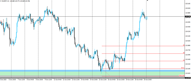 Updated EUR/JPY Hourly