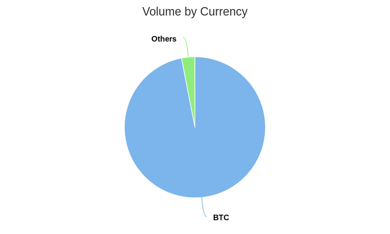 Volume by Currency