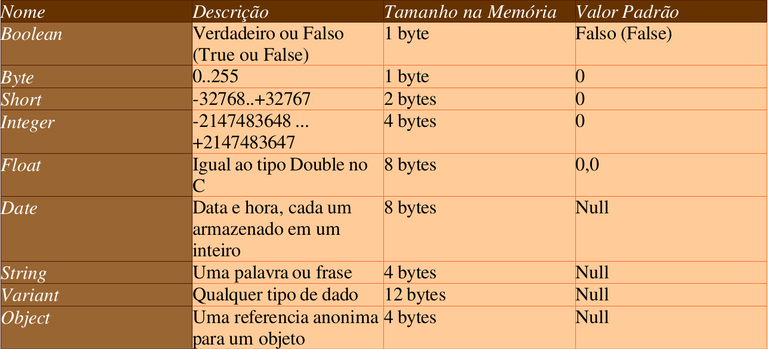 Data type table
