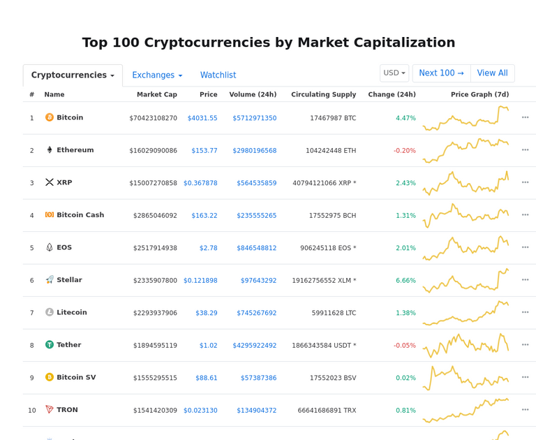 Cryptocurrency Market Snapshot