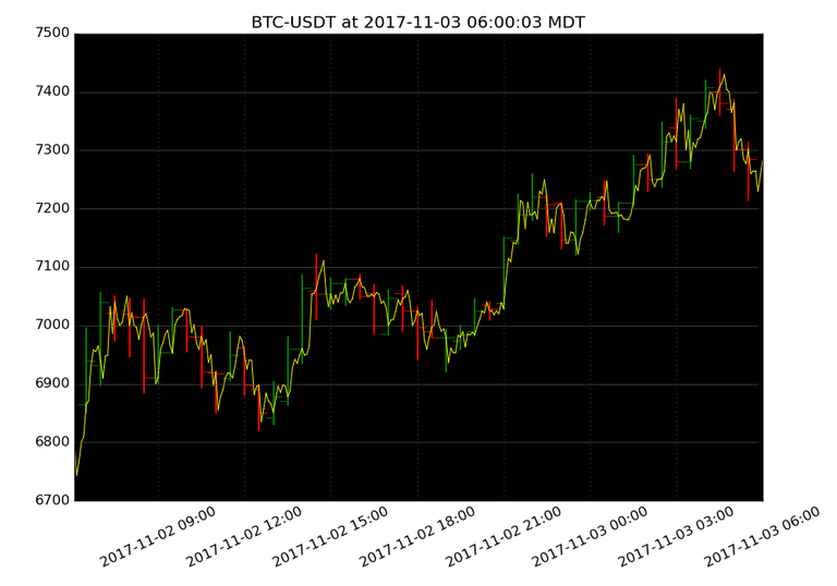 market activity plot