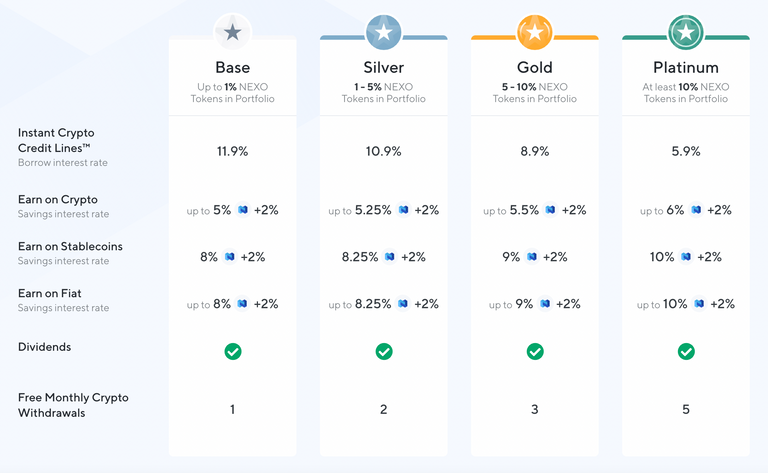 Nexo Loyalty Levels