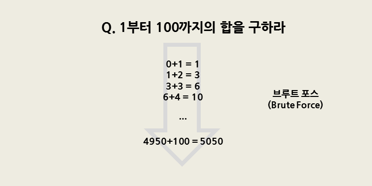 브루트 포스는 모두 다 해보는 알고리즘이다