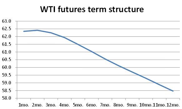 WTI 선물 기간 스트럭쳐