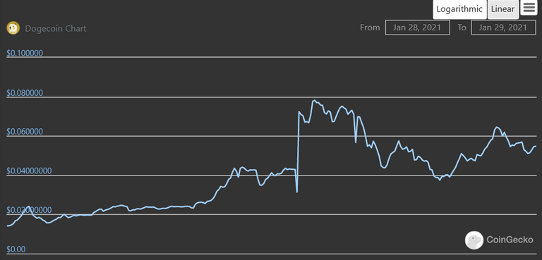 source: Coingecko