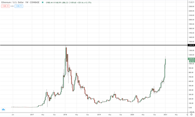 ETH/USD Daily