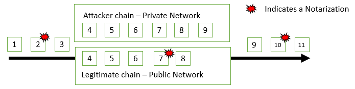 Figure 2. New Consensus Mechanism due to Komodo Notary implementation