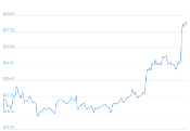 7 Day Chart