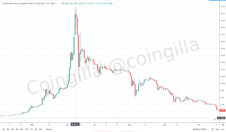 Example of Bitcoin bubble pattern