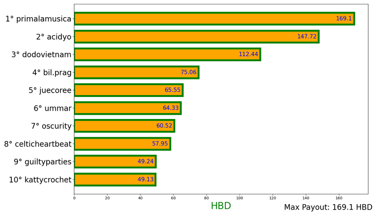 post chart