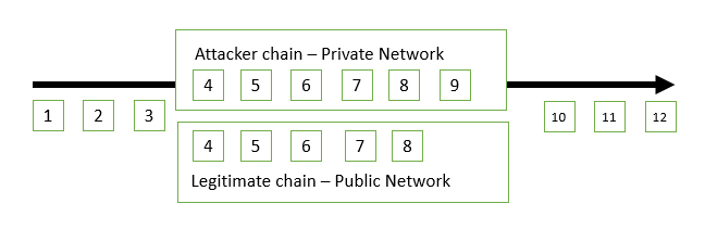 Figure 1. Nakamoto Consensus Example