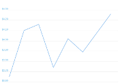 7 Day Chart