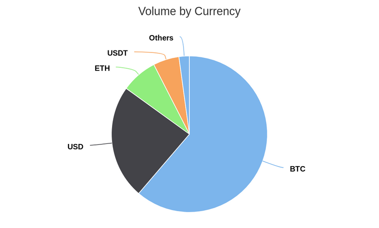 Volume by Currency