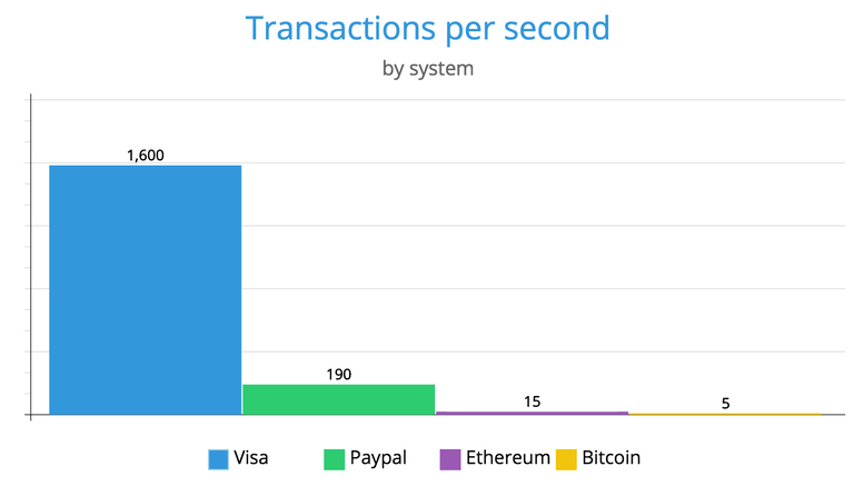 Transactions per second by system