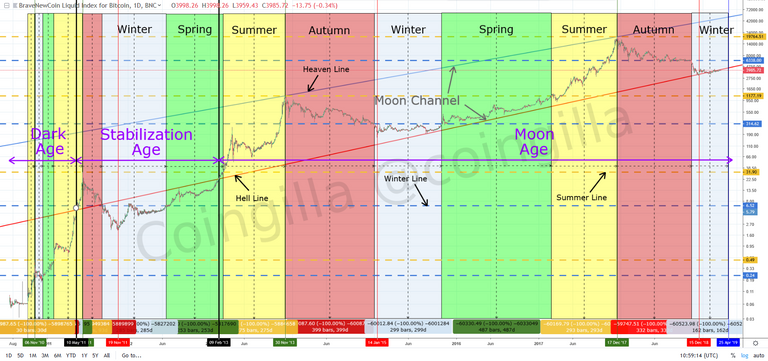 Bitcoin ages, seasons, main levels and Moon Channel