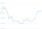 7 Day Chart