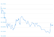 7 Day Chart