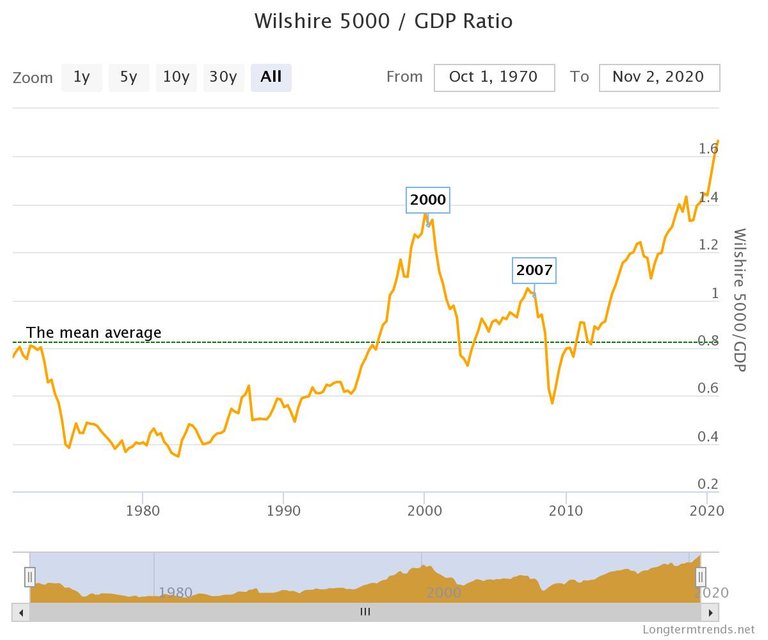 wilshire5000gdpratio.jpeg